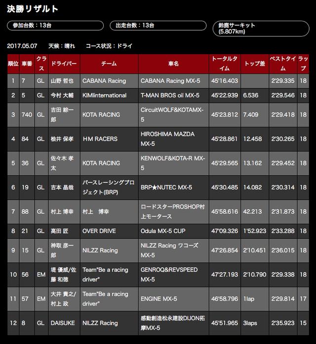 画像5: 【ニュース】GLOBAL MX-5 CUP JAPAN 第2戦・鈴鹿 山野哲也が開幕2連勝