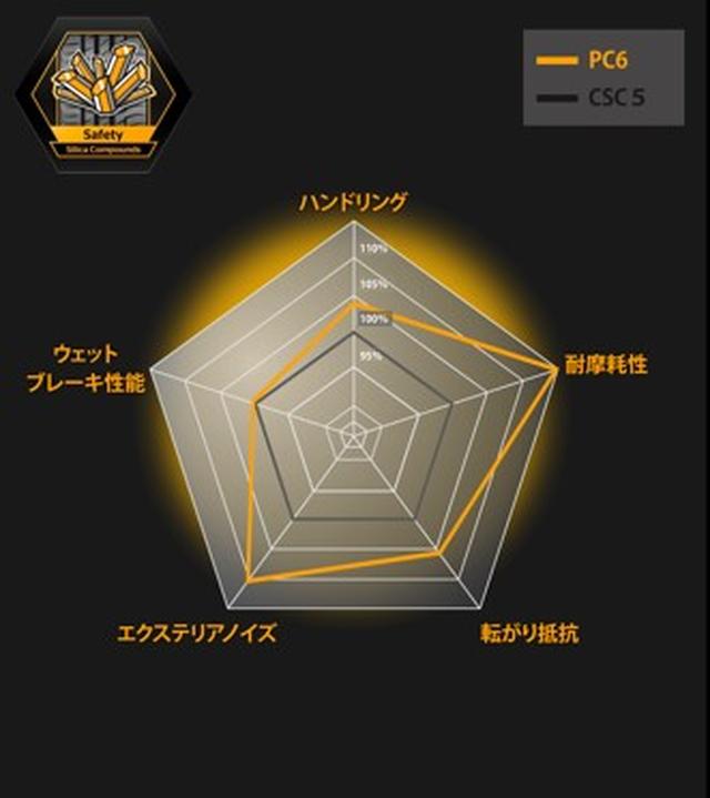 画像: 従来モデル、コンチスポーツコンタクト5との比較。