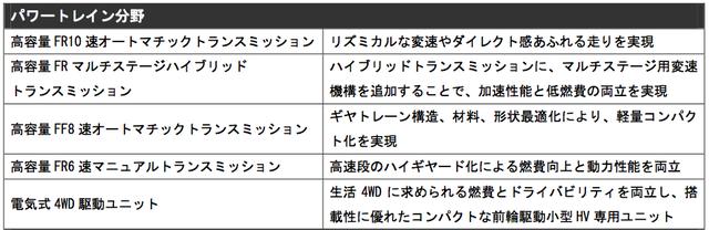 画像: 走りと燃費のパフォーマンスを引き上げる最新ラインナップ