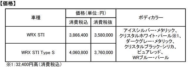 画像2: 【WRX STI の主な改良内容】