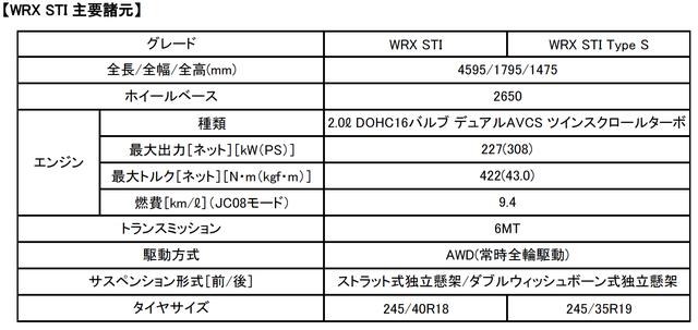 画像1: 【WRX STI の主な改良内容】