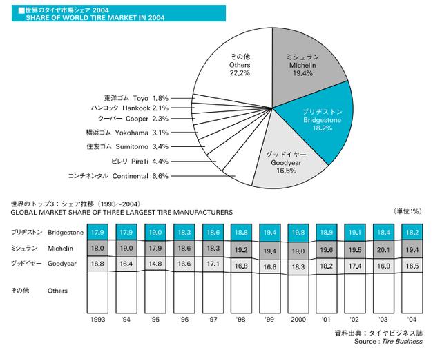 画像1: BRIDGESTONE DATA 2005 より