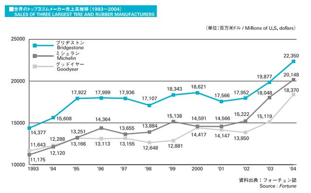 画像2: BRIDGESTONE DATA 2005 より