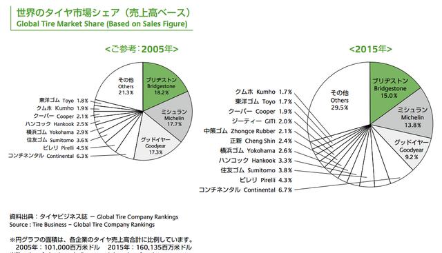 画像: BRIDGESTONE DATA 2017 より
