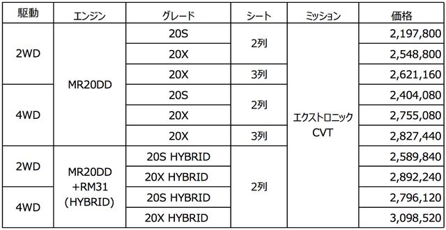 画像: エクストレイル 希望小売価格(消費税込み・単位:円)