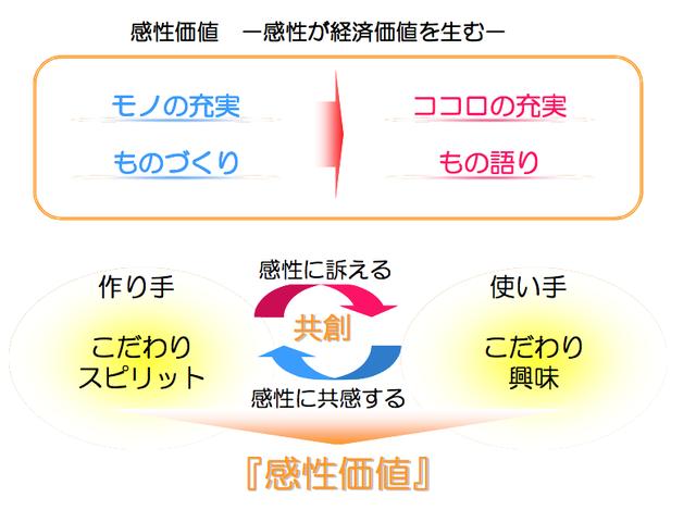 画像: 「感性価値の高い」商品・サービスとは…… 素材など見えないところまでに及ぶ「こだわり」、ものに込めた「趣向」、「遊び」、「美意識」、新しい使い方やライフスタイルを提案する「コンセプト」、場合によっては「企業の価値観そのもの」が、技術、デザイン、信頼、機能、コスト等によって裏打ちされ、 「ストーリー」や「メッセージ」を持ったものとして「可視化」され (もの語り)、 これが、生活者に、驚き、わくわく感、どきどき感、爽快感、充足感、 信頼感、納得感、安らぎ、癒しなど「感動」や「共感」をもって受け止められるもの <経済産業省「感性価値創造イニシアティブ」骨子(案)より抜粋>