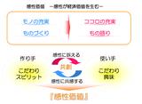 画像: 「感性価値の高い」商品・サービスとは…… 素材など見えないところまでに及ぶ「こだわり」、ものに込めた「趣向」、「遊び」、「美意識」、新しい使い方やライフスタイルを提案する「コンセプト」、場合によっては「企業の価値観そのもの」が、技術、デザイン、信頼、機能、コスト等によって裏打ちされ、 「ストーリー」や「メッセージ」を持ったものとして「可視化」され (もの語り)、 これが、生活者に、驚き、わくわく感、どきどき感、爽快感、充足感、 信頼感、納得感、安らぎ、癒しなど「感動」や「共感」をもって受け止められるもの <経済産業省「感性価値創造イニシアティブ」骨子(案)より抜粋>