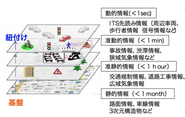 画像: SIP(戦略的イノベーション創造プログラム)『自動走行システム』進捗報告より