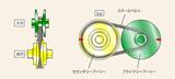 画像: CVTの概念図。ギア(歯車)はなく、ベルトとプーリーで、常に速度に応じた適切な加速感が得られるのが魅力だ。