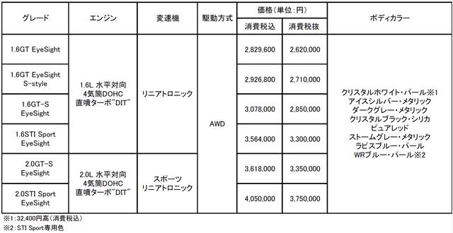 画像: レヴォーグ 車種構成&価格表