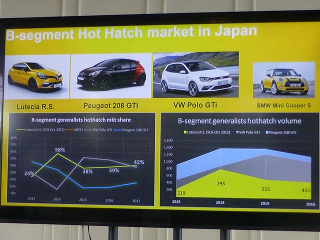 画像: ライバルのBセグメントホットハッチとの比較。ルーテシアR.S.は堅調。