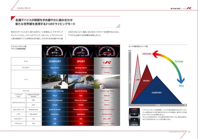 画像18: 【詳細情報】320psのFFスポーツ!新型シビック タイプRはどう進化したのか? 2017年7月27日