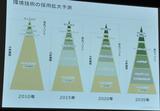 画像: マツダが2010年に発表した環境技術の採用拡大予測。ハイブリッド化されることはあるにしても、ベースとなる内燃機関の効率向上は不可欠であるということだ。