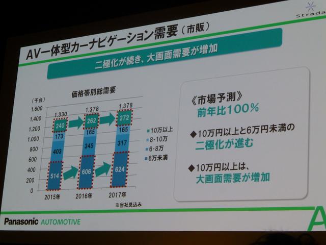 画像: アフターのカーナビ市場も同様に前年比100%と予測する。