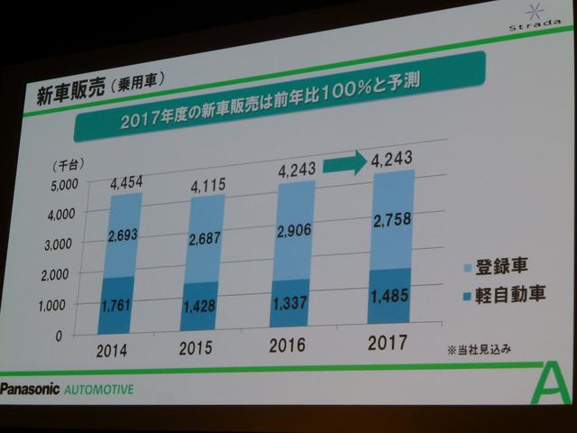 画像: 新車販売は2017年は前年と同等に推移すると予測。