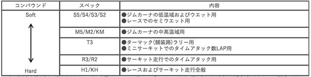 画像: 「DIREZZA 03G」スペック説明