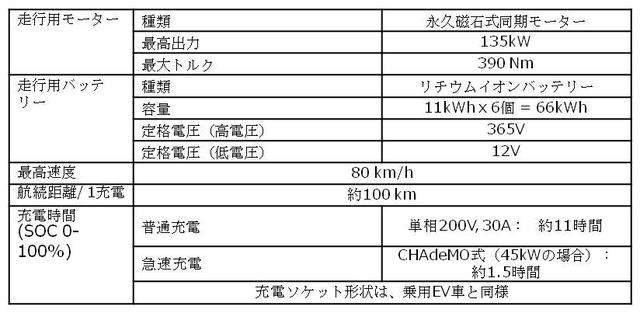 画像: 「eCanter」のメカニカルデータ。