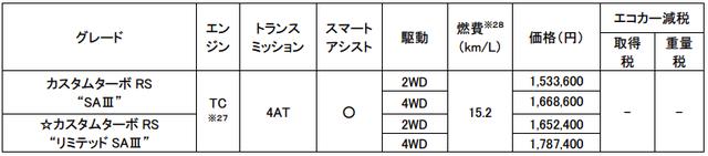 画像: アトレーワゴン価格表