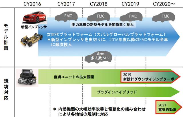 画像: スバル躍進の鍵を握る次世代パワートレーン戦略