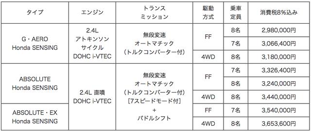 画像: 車両価格:オデッセイ