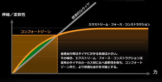 画像: タイヤにかかる負荷が小さい低速走行時は、従来のタイヤのカーカス材に比べて柔軟性を保つため、路面からの衝撃を吸収し、より快適な走行を可能に。