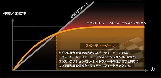 画像: カーカス材「エクストリーム・フォース・コンストラクション」が激しいコーナリングや高速走行時のタイヤのたわみを抑制、優れたコントロールとハンドリングを可能に。