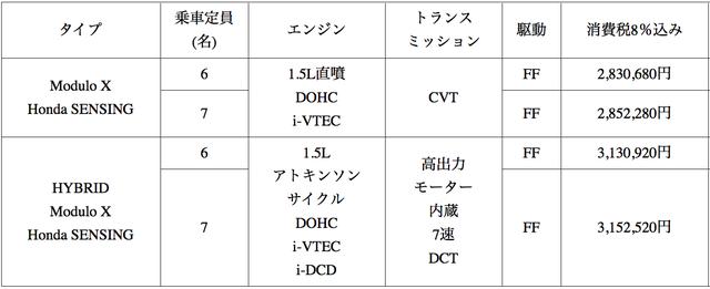 画像: ※9インチ プレミアムインターナビ装着車は21万9240円(税込)高。