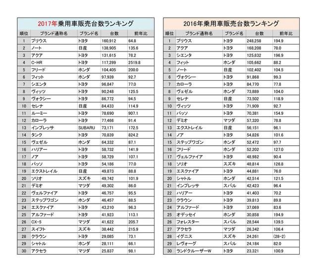画像: 自販連が発表した2017年の新車販売台数(左)。比較用に2016年の表(右)も掲載。