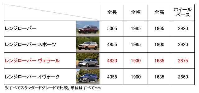 画像: レンジローバーの4モデルをサイズ比較。