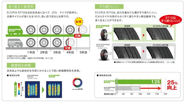 画像4: エコピアR710って?