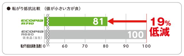 画像2: エコピアR710って?