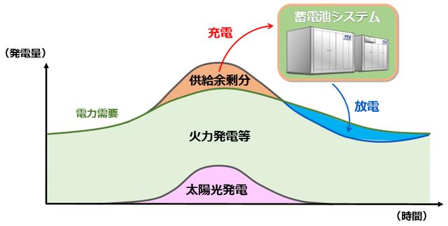 画像: 需給調整への活用例。