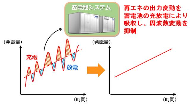画像: 周波数変動への対応例。