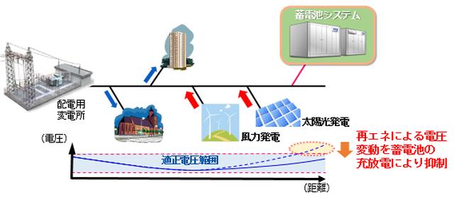 画像: 配電系統における電圧変動への対応例。