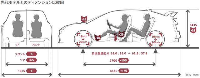 画像: 新型(FK8)シビック タイプRは走りの世界基準を目指してプラットフォームを一新。各ディメンションやジオメトリー(サスの取り付け位置や角度)を最適化しているという。