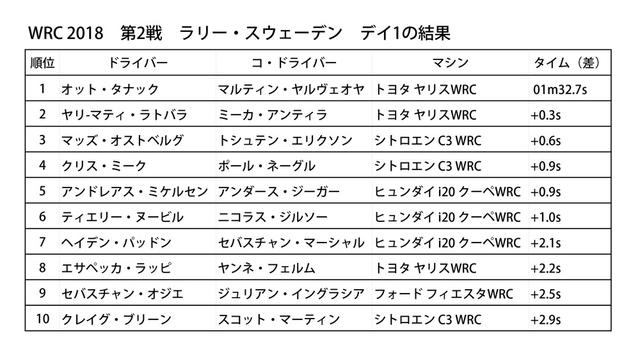 画像: ラリー・スウェーデンの初日はシェイクダウンと約2kmのスーパーSS