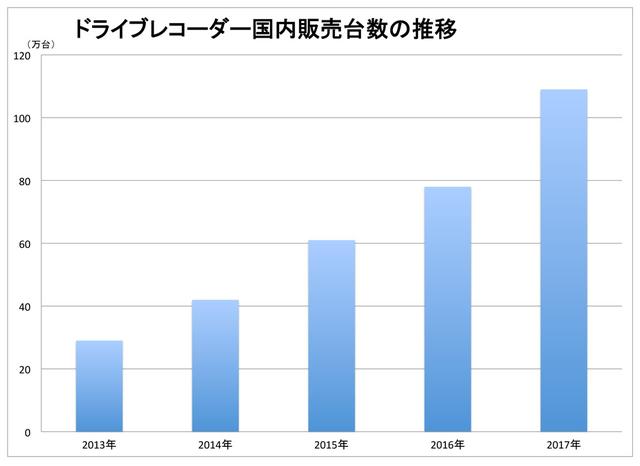 画像: 2016年は29%の伸びだった、ドライブレコーダーの販売台数。