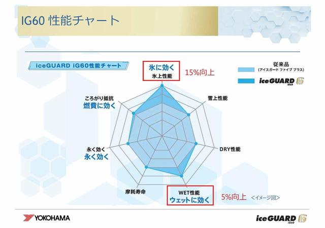 画像: ということでアイスガード6は、従来に比べてアイス性能は15%向上、同時にウエット性能も5%向上している。