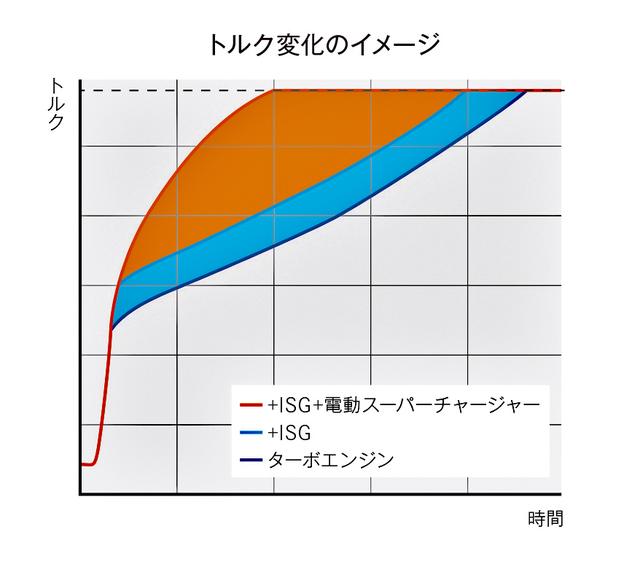 画像: ISGと電動スーパーチャージャーにより、低速域からトルクが増大している。