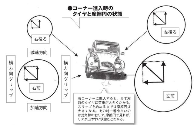 画像2: 摩擦円を考えたドラテク で「引き出し」を多くする