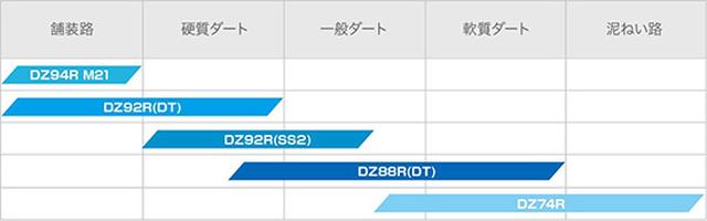 画像1: ラリー・ダートラ競技用タイヤの路面条件によるパターン/スペック
