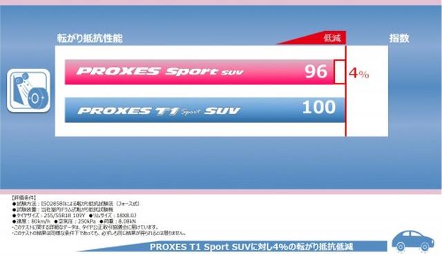 画像: 転がり抵抗は従来品と比較し4%低減している。