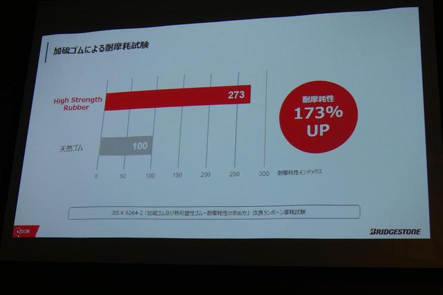 画像: 加硫すると、耐摩耗性も天然ゴムに比べて173%アップした。
