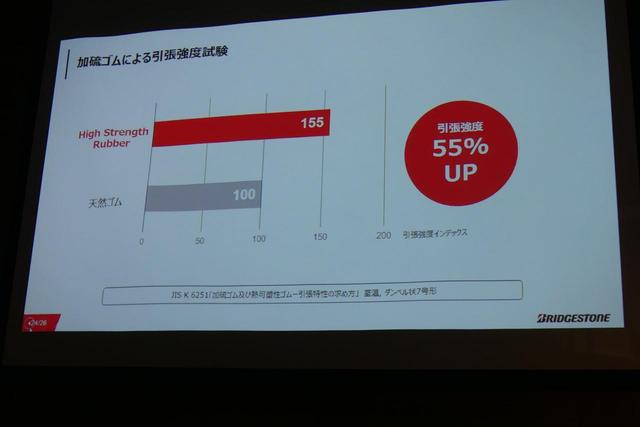 画像: 加硫すると、引っ張り強度も天然ゴム比で55%アップした。