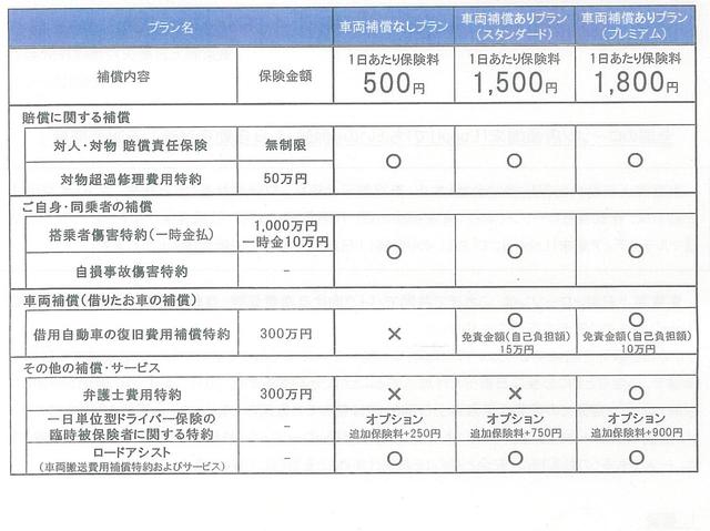 画像: ちょいのり保険の内容