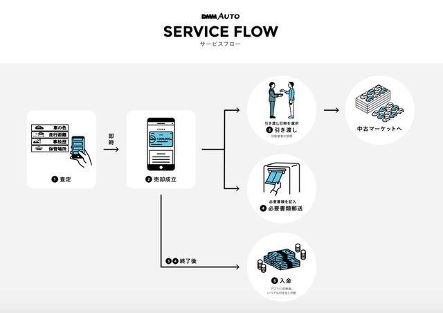 画像2: DMM AUTOってなに?