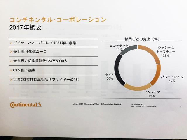 画像: コンチネンタル社の概要。タイヤ部門の売上げは全体の26%。