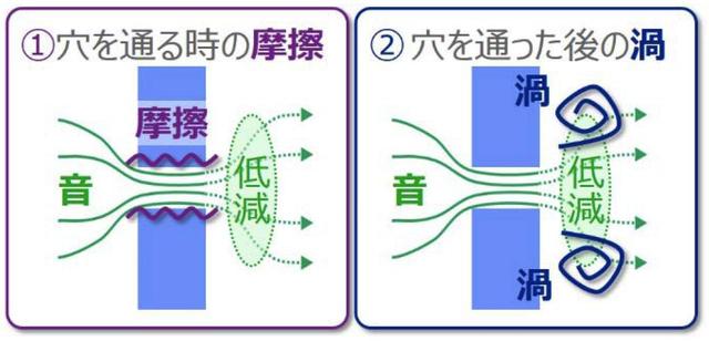 画像1: ノイズ低減の独自デバイス