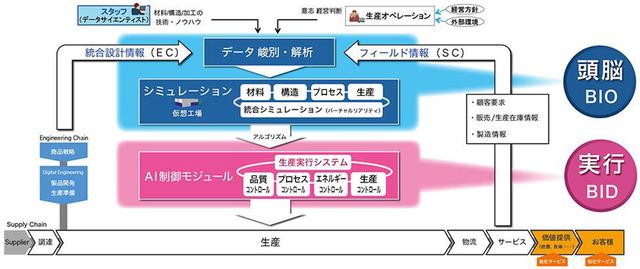 画像: 画像内にあるBIO/BIDとはブリヂストン独自のICT技術。