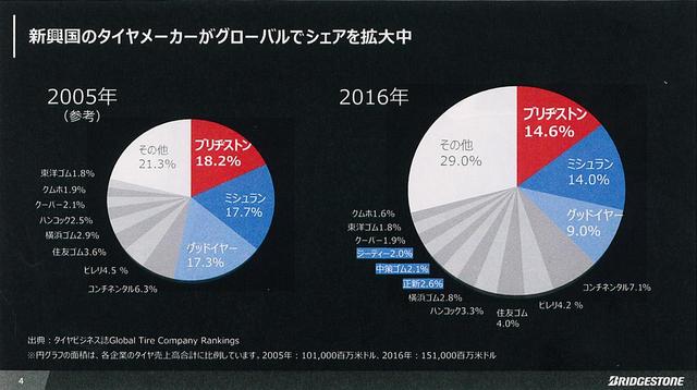画像: メーカー別、世界のタイヤ販売比率。